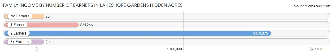 Family Income by Number of Earners in Lakeshore Gardens Hidden Acres
