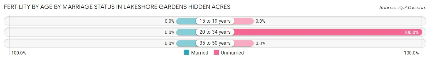 Female Fertility by Age by Marriage Status in Lakeshore Gardens Hidden Acres
