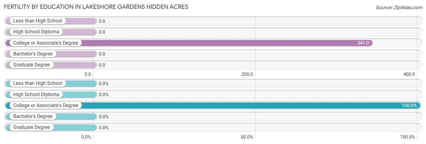 Female Fertility by Education Attainment in Lakeshore Gardens Hidden Acres