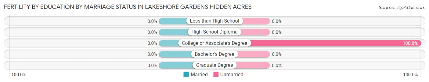 Female Fertility by Education by Marriage Status in Lakeshore Gardens Hidden Acres