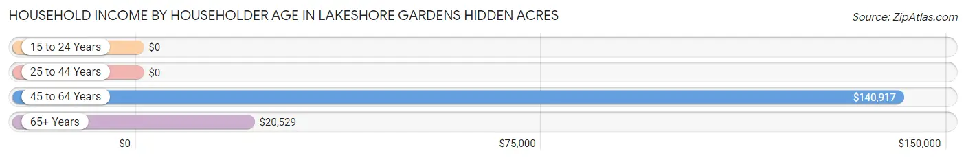 Household Income by Householder Age in Lakeshore Gardens Hidden Acres