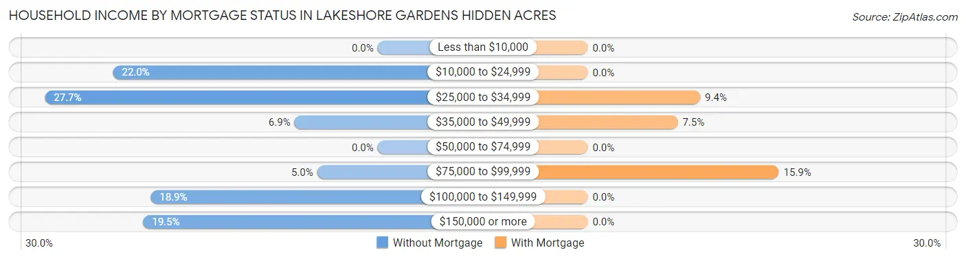 Household Income by Mortgage Status in Lakeshore Gardens Hidden Acres