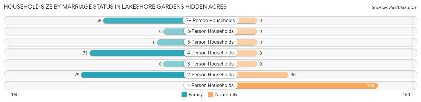 Household Size by Marriage Status in Lakeshore Gardens Hidden Acres