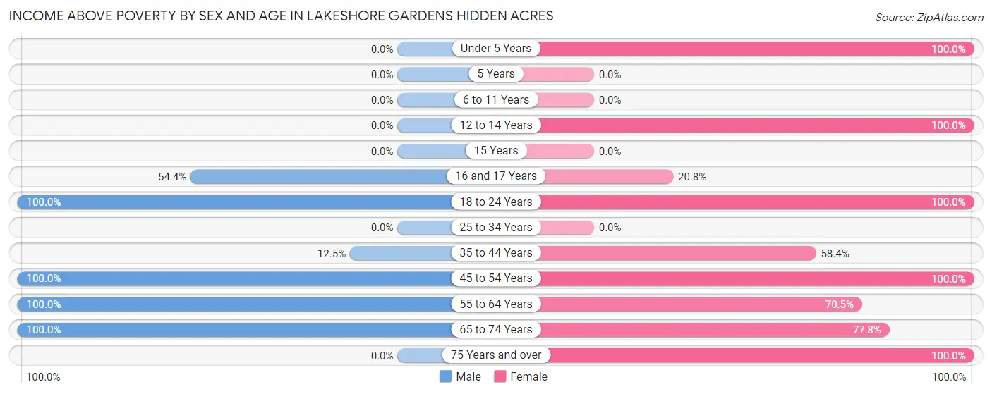 Income Above Poverty by Sex and Age in Lakeshore Gardens Hidden Acres