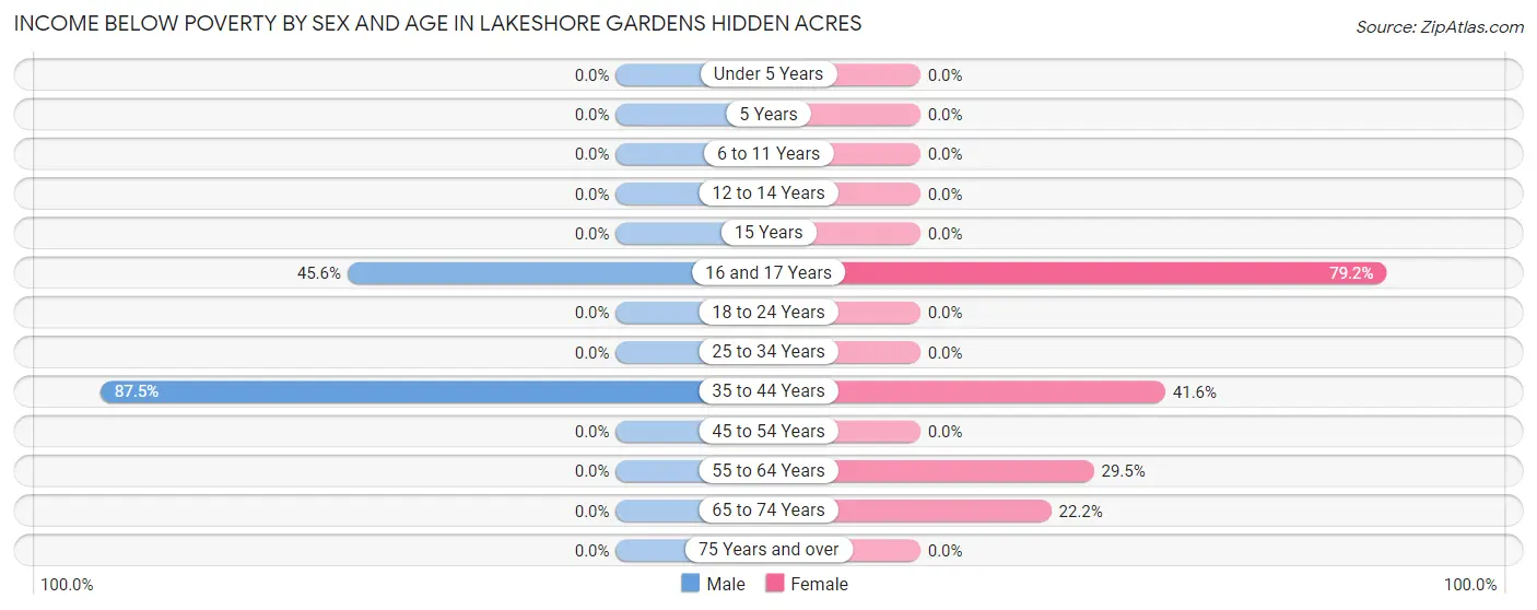 Income Below Poverty by Sex and Age in Lakeshore Gardens Hidden Acres