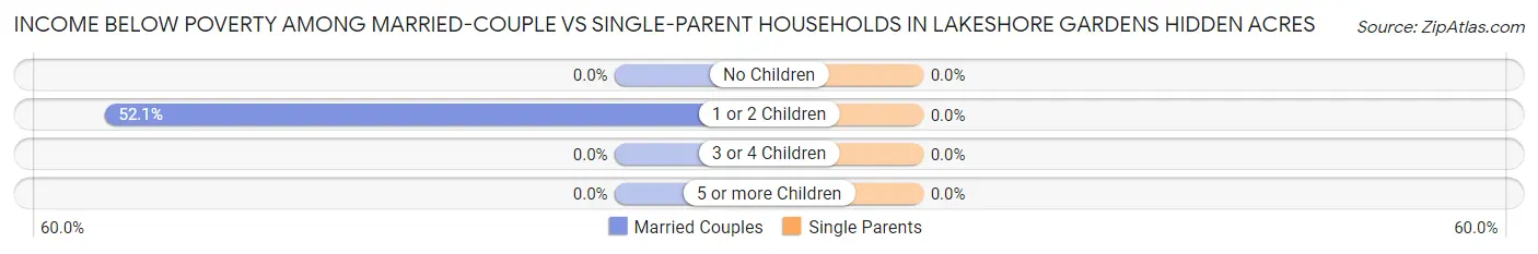 Income Below Poverty Among Married-Couple vs Single-Parent Households in Lakeshore Gardens Hidden Acres