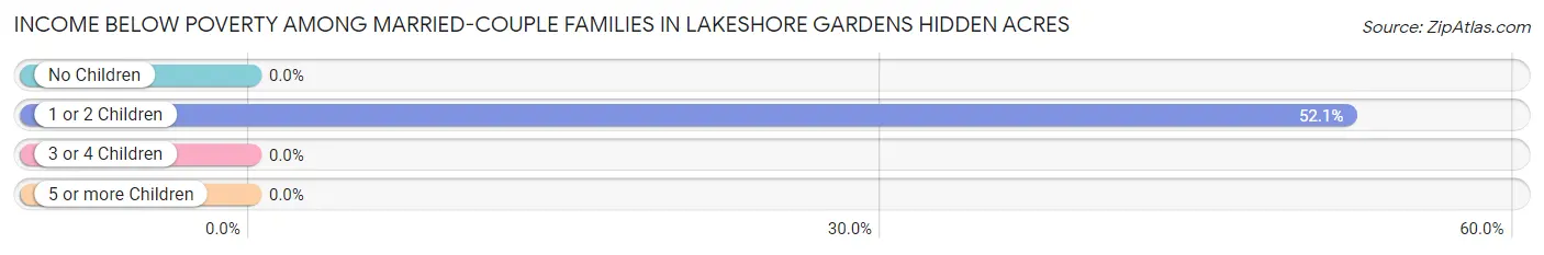 Income Below Poverty Among Married-Couple Families in Lakeshore Gardens Hidden Acres