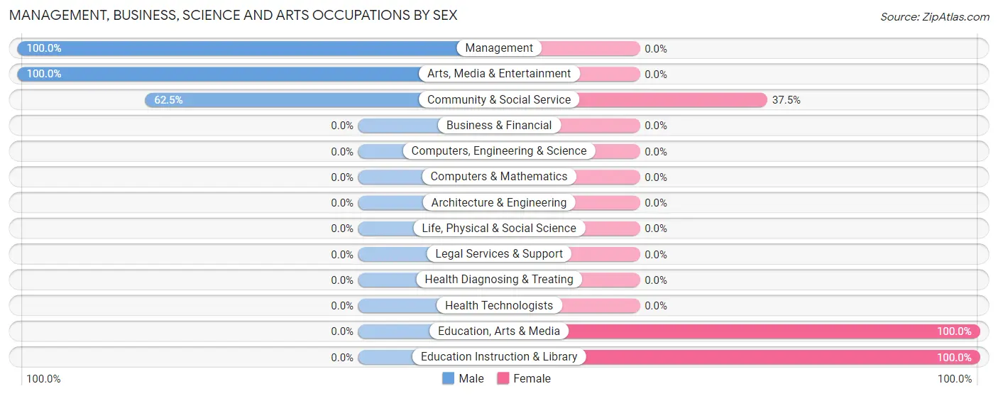 Management, Business, Science and Arts Occupations by Sex in Lakeshore Gardens Hidden Acres