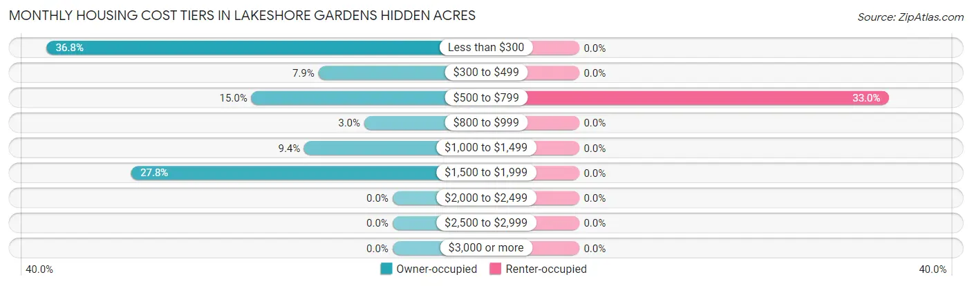 Monthly Housing Cost Tiers in Lakeshore Gardens Hidden Acres