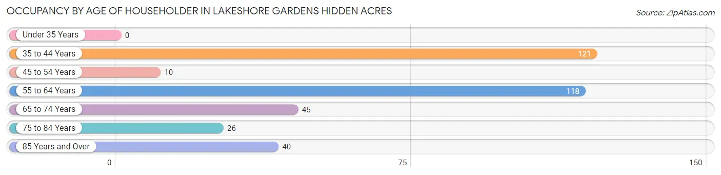 Occupancy by Age of Householder in Lakeshore Gardens Hidden Acres