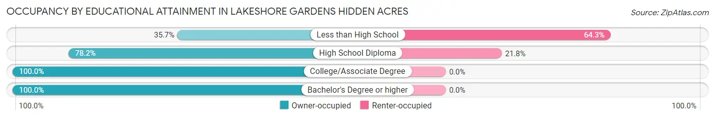Occupancy by Educational Attainment in Lakeshore Gardens Hidden Acres