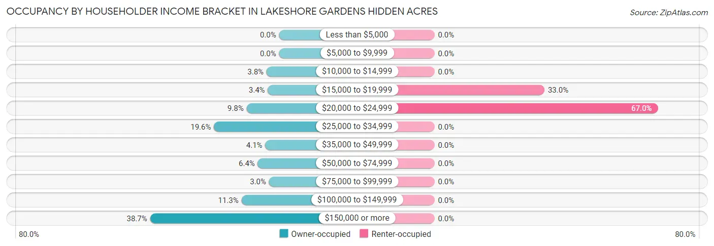 Occupancy by Householder Income Bracket in Lakeshore Gardens Hidden Acres