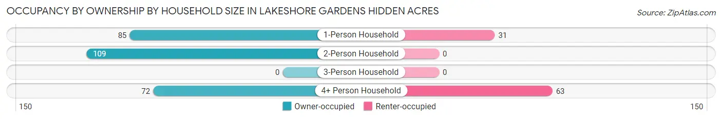 Occupancy by Ownership by Household Size in Lakeshore Gardens Hidden Acres