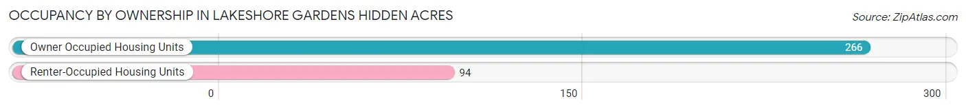 Occupancy by Ownership in Lakeshore Gardens Hidden Acres