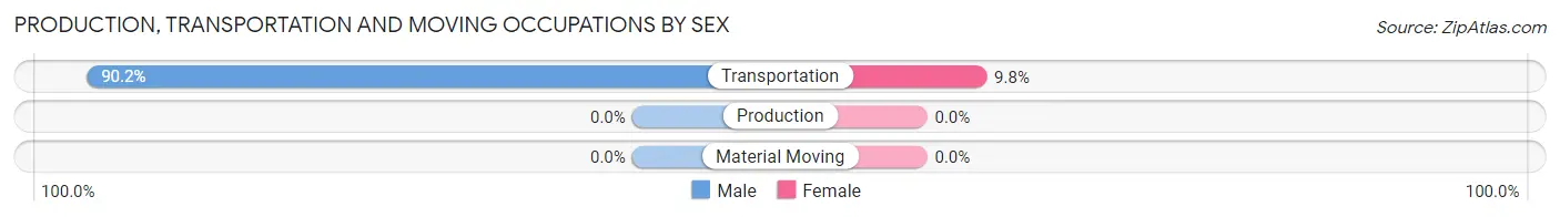 Production, Transportation and Moving Occupations by Sex in Lakeshore Gardens Hidden Acres