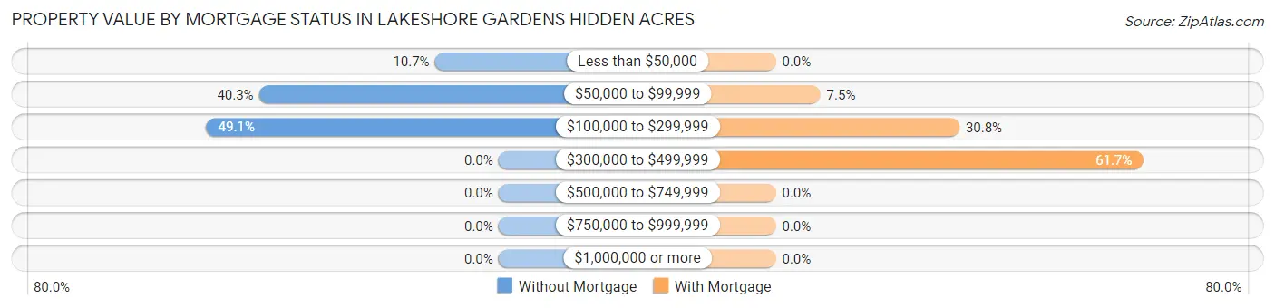 Property Value by Mortgage Status in Lakeshore Gardens Hidden Acres