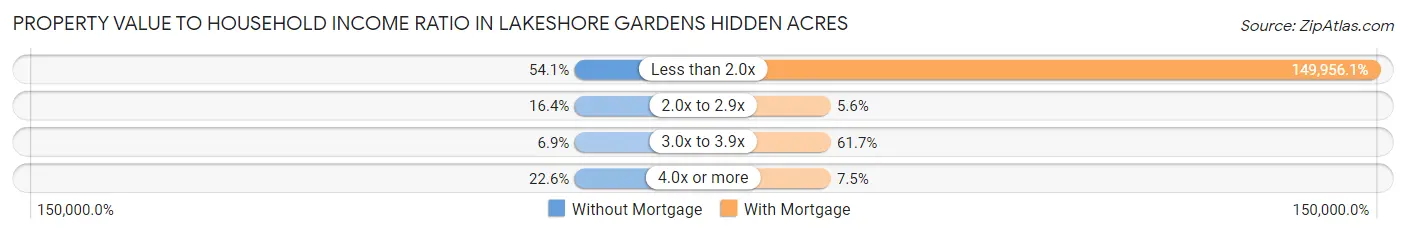 Property Value to Household Income Ratio in Lakeshore Gardens Hidden Acres