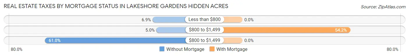 Real Estate Taxes by Mortgage Status in Lakeshore Gardens Hidden Acres