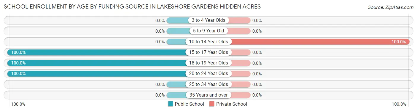 School Enrollment by Age by Funding Source in Lakeshore Gardens Hidden Acres
