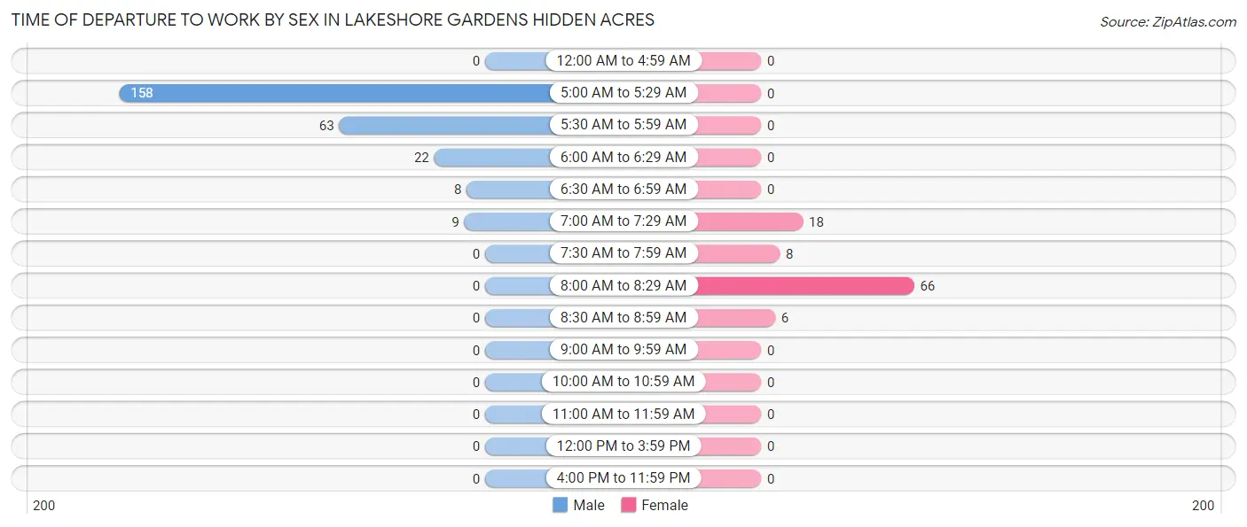 Time of Departure to Work by Sex in Lakeshore Gardens Hidden Acres