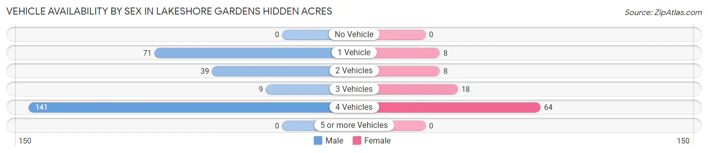Vehicle Availability by Sex in Lakeshore Gardens Hidden Acres