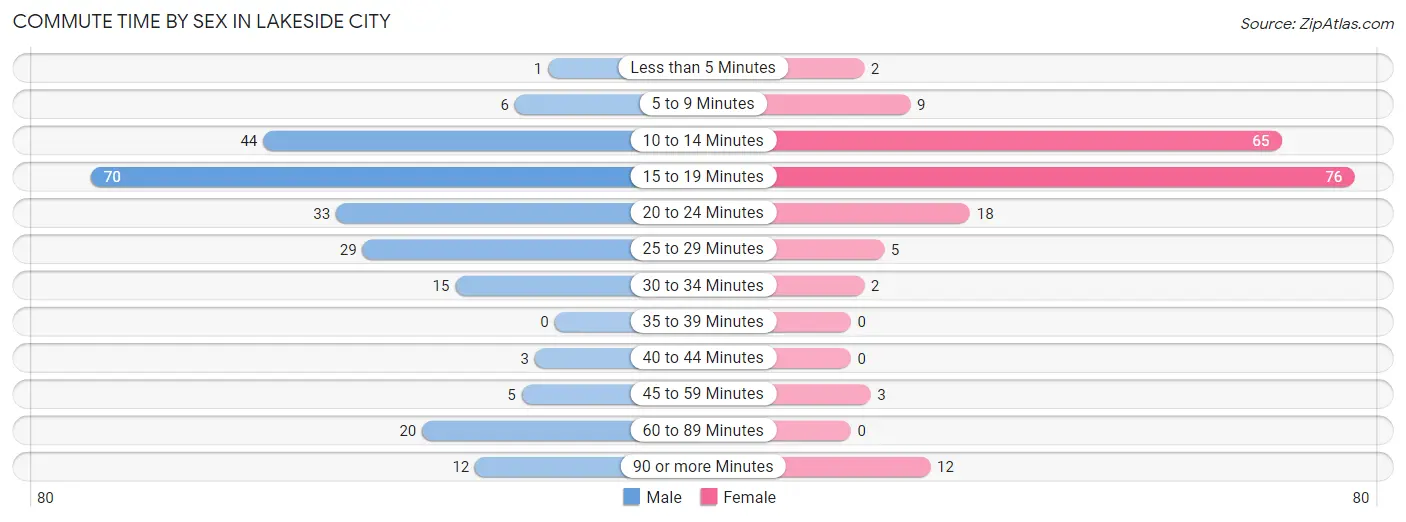 Commute Time by Sex in Lakeside City