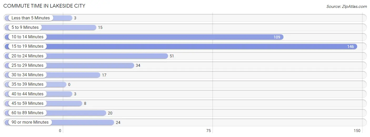 Commute Time in Lakeside City