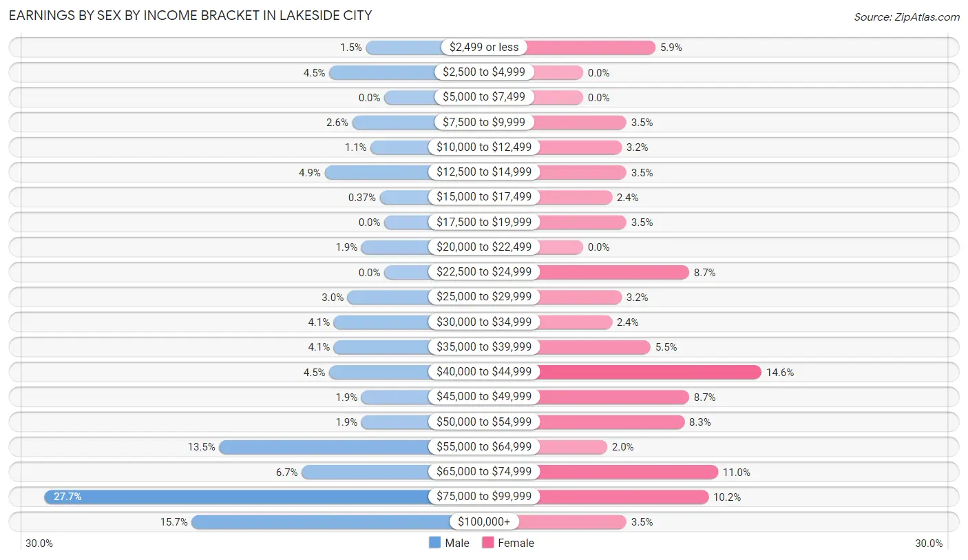 Earnings by Sex by Income Bracket in Lakeside City