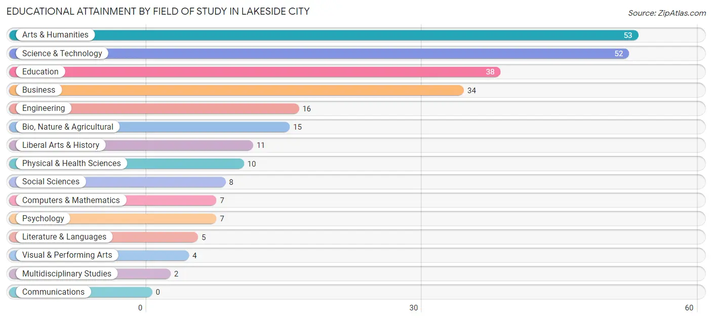 Educational Attainment by Field of Study in Lakeside City