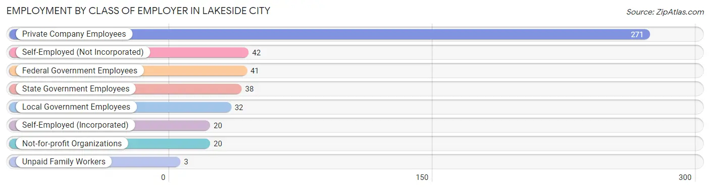 Employment by Class of Employer in Lakeside City