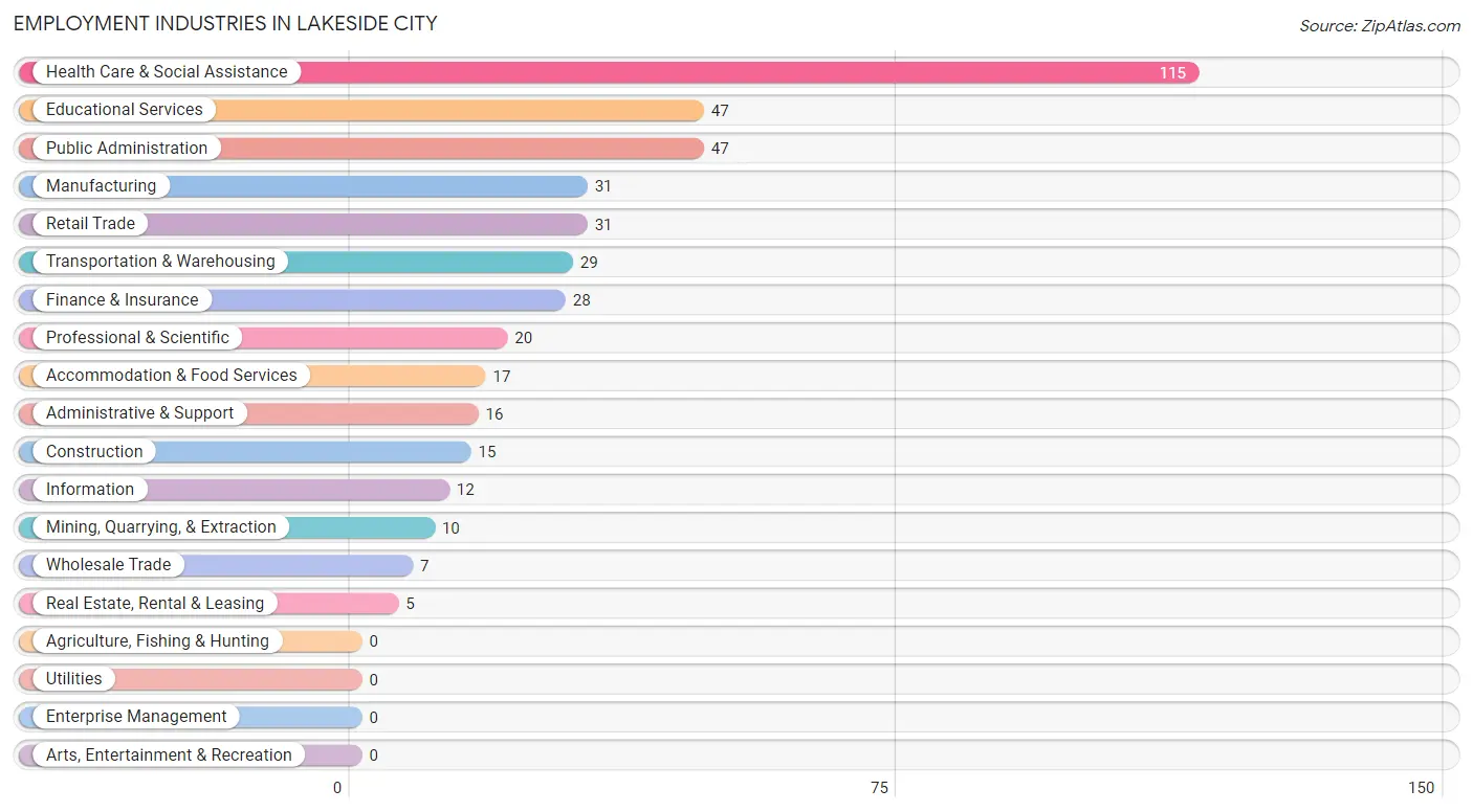 Employment Industries in Lakeside City