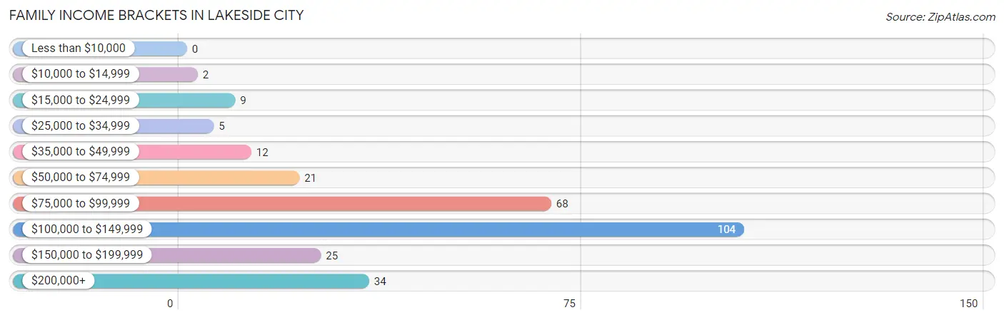 Family Income Brackets in Lakeside City