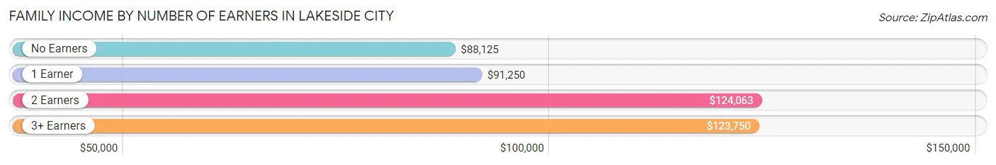 Family Income by Number of Earners in Lakeside City