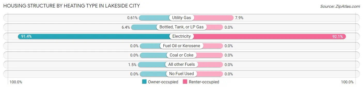 Housing Structure by Heating Type in Lakeside City