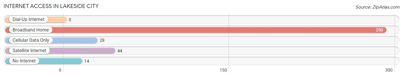 Internet Access in Lakeside City