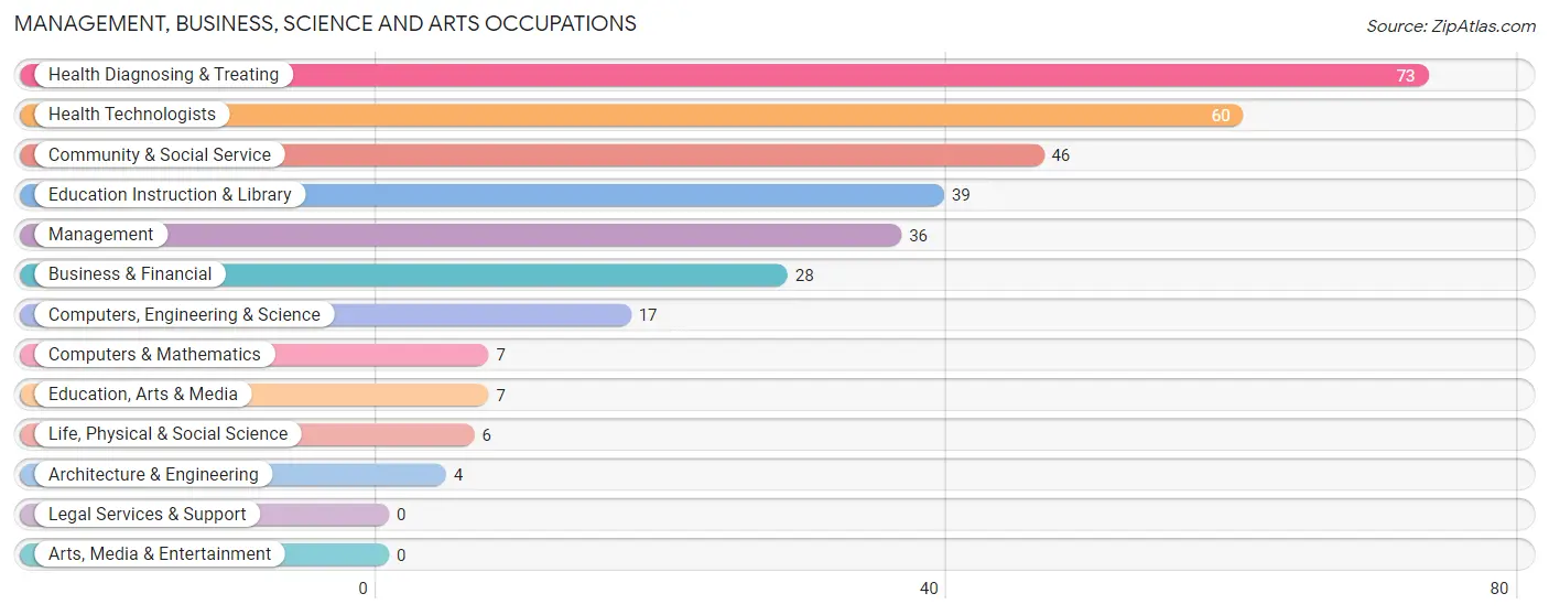 Management, Business, Science and Arts Occupations in Lakeside City