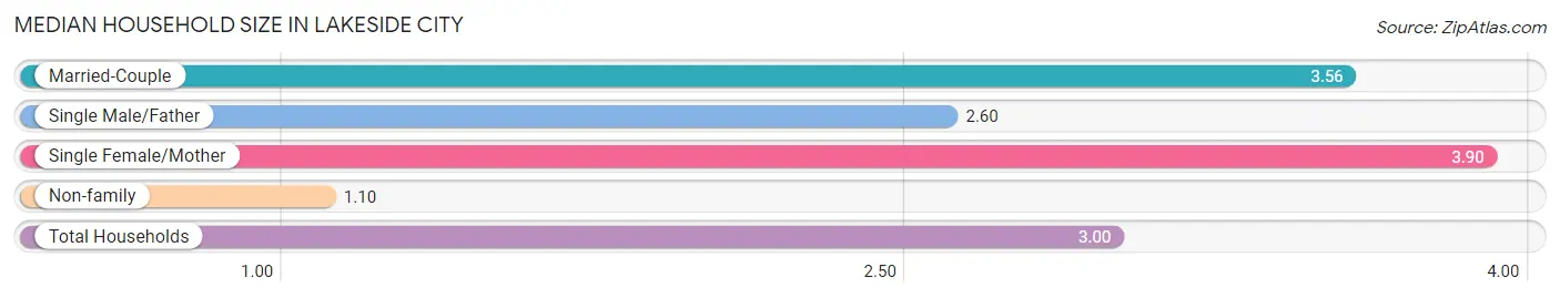 Median Household Size in Lakeside City