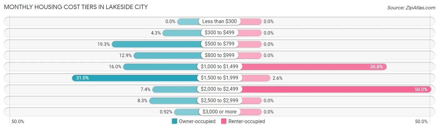 Monthly Housing Cost Tiers in Lakeside City