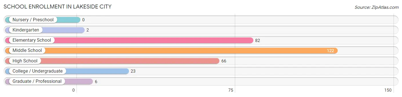 School Enrollment in Lakeside City