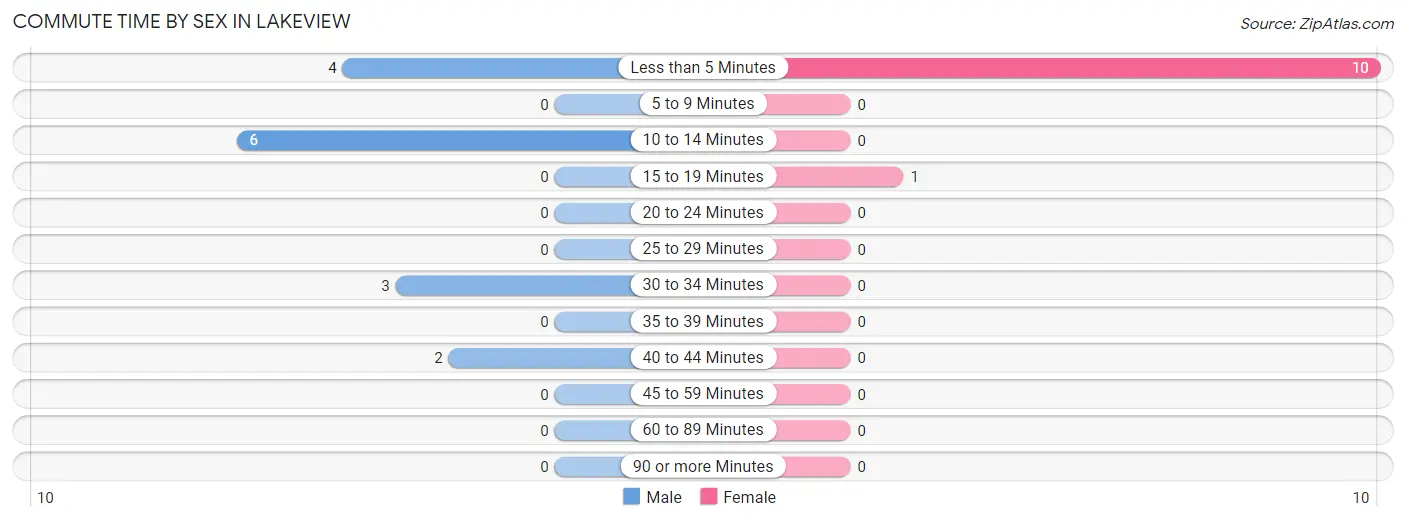 Commute Time by Sex in Lakeview