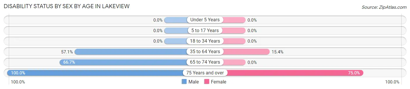 Disability Status by Sex by Age in Lakeview