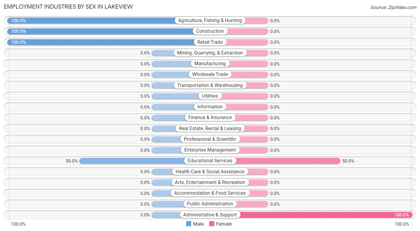 Employment Industries by Sex in Lakeview