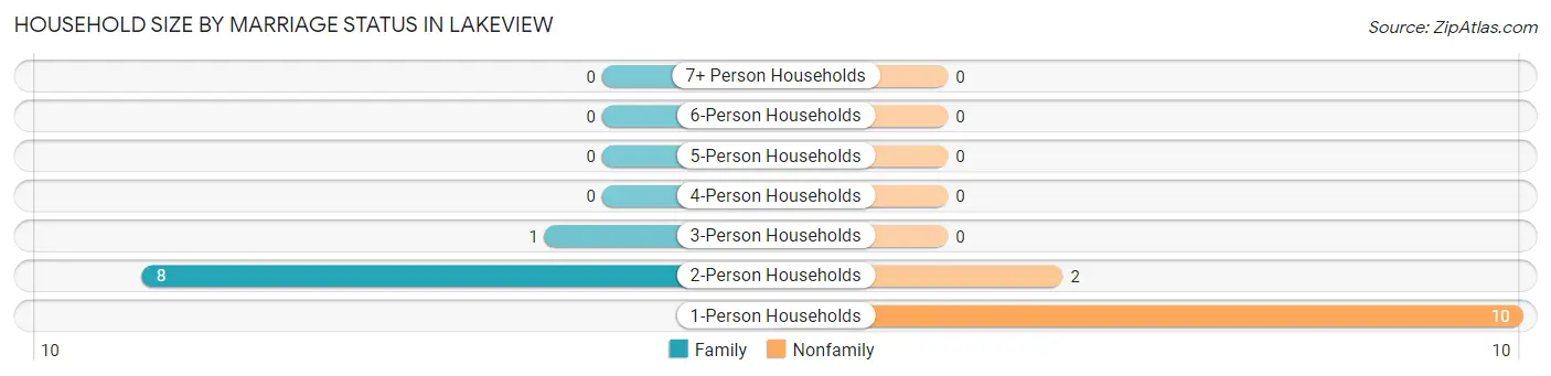 Household Size by Marriage Status in Lakeview