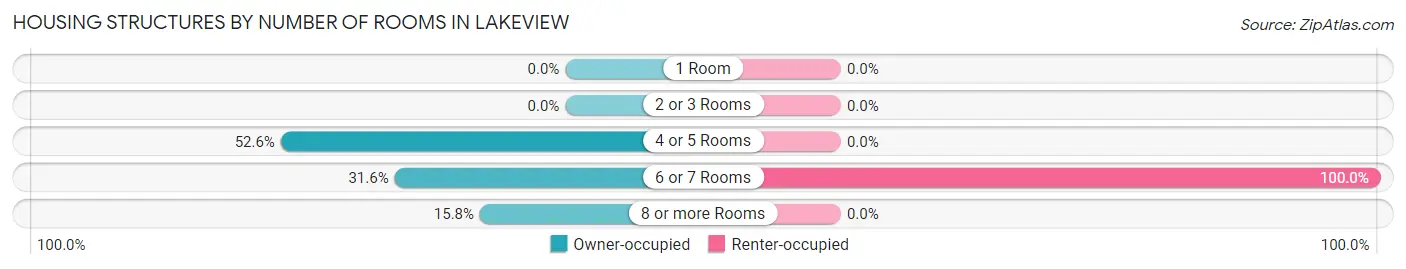 Housing Structures by Number of Rooms in Lakeview