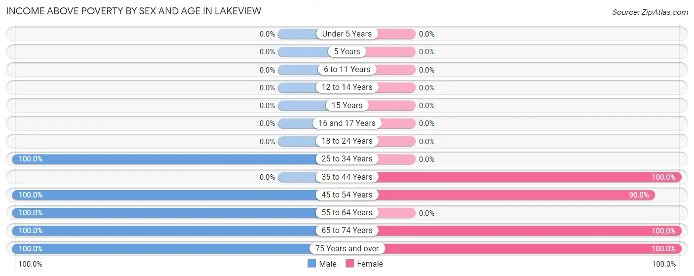 Income Above Poverty by Sex and Age in Lakeview