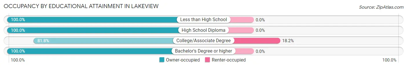 Occupancy by Educational Attainment in Lakeview