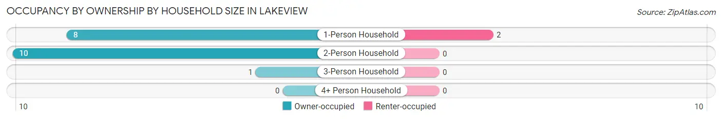 Occupancy by Ownership by Household Size in Lakeview