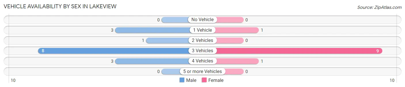 Vehicle Availability by Sex in Lakeview