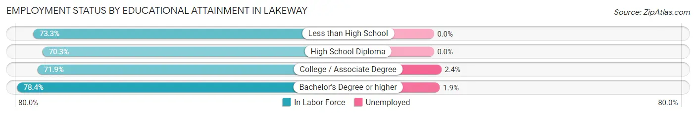 Employment Status by Educational Attainment in Lakeway