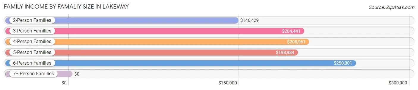 Family Income by Famaliy Size in Lakeway
